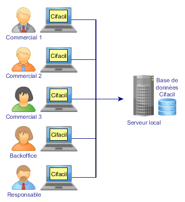 Cifacil install sur les postes d'une agence unique